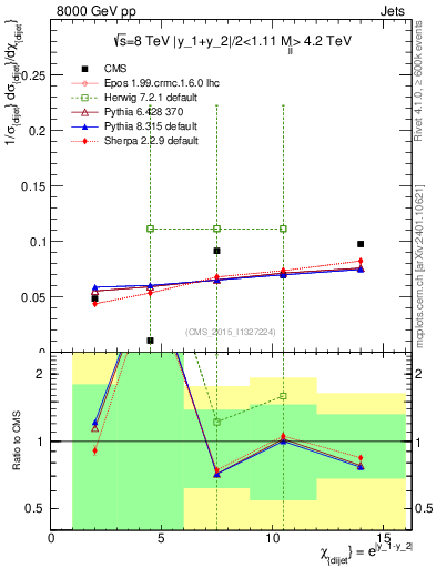 Plot of jj.chi in 8000 GeV pp collisions