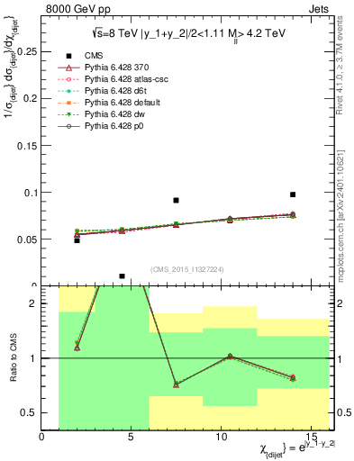 Plot of jj.chi in 8000 GeV pp collisions