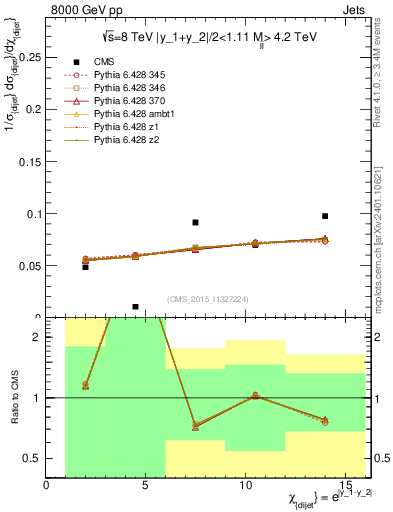 Plot of jj.chi in 8000 GeV pp collisions