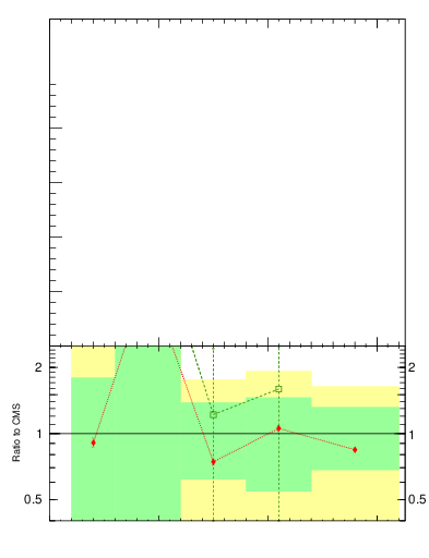 Plot of jj.chi in 8000 GeV pp collisions