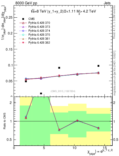 Plot of jj.chi in 8000 GeV pp collisions