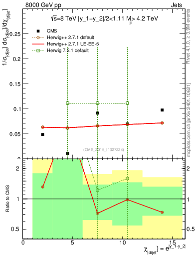 Plot of jj.chi in 8000 GeV pp collisions