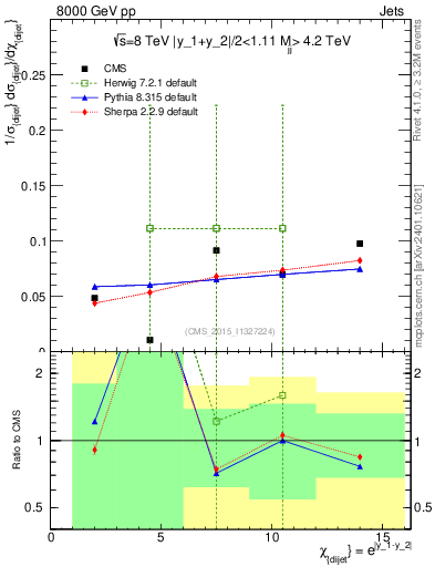 Plot of jj.chi in 8000 GeV pp collisions