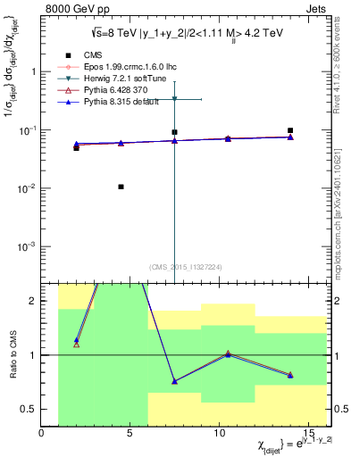 Plot of jj.chi in 8000 GeV pp collisions