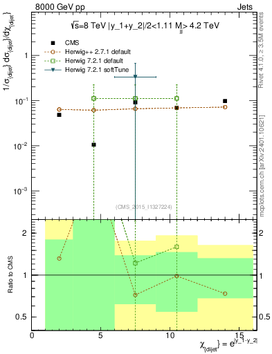 Plot of jj.chi in 8000 GeV pp collisions