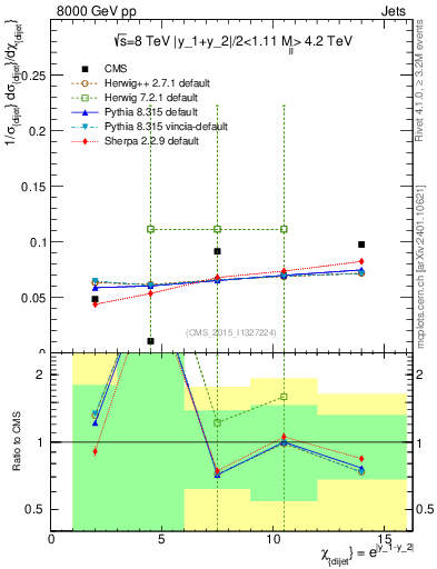 Plot of jj.chi in 8000 GeV pp collisions