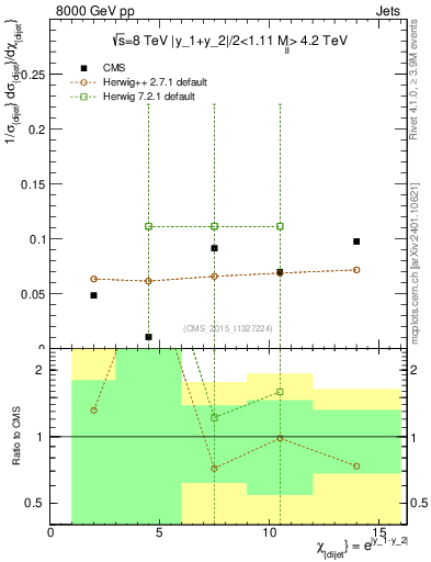 Plot of jj.chi in 8000 GeV pp collisions