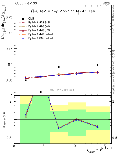Plot of jj.chi in 8000 GeV pp collisions
