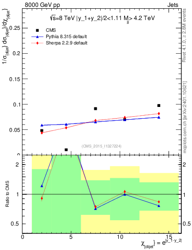 Plot of jj.chi in 8000 GeV pp collisions