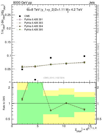 Plot of jj.chi in 8000 GeV pp collisions
