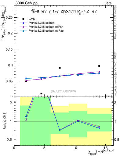 Plot of jj.chi in 8000 GeV pp collisions