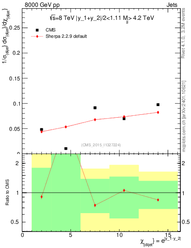 Plot of jj.chi in 8000 GeV pp collisions
