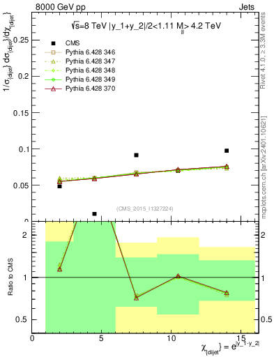 Plot of jj.chi in 8000 GeV pp collisions