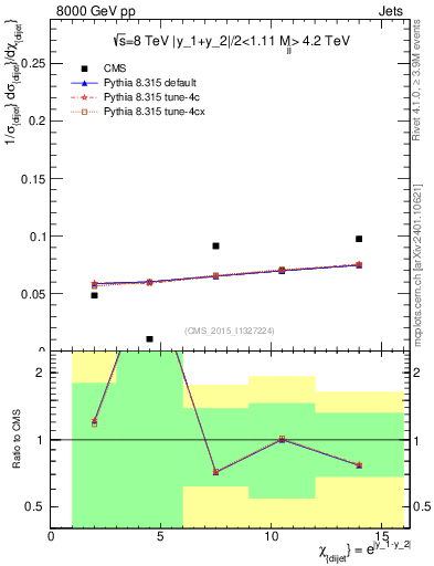 Plot of jj.chi in 8000 GeV pp collisions