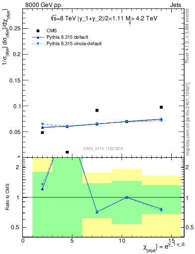 Plot of jj.chi in 8000 GeV pp collisions