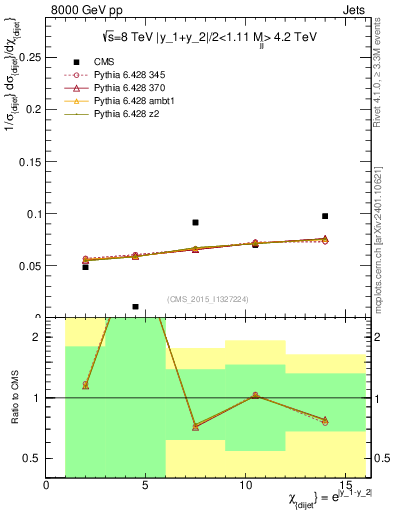 Plot of jj.chi in 8000 GeV pp collisions