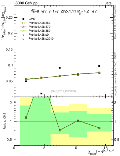 Plot of jj.chi in 8000 GeV pp collisions