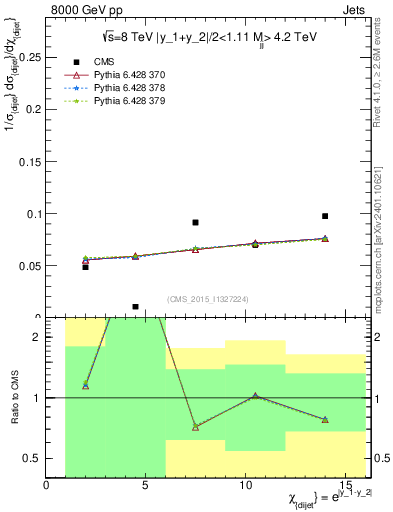 Plot of jj.chi in 8000 GeV pp collisions