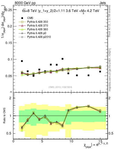 Plot of jj.chi in 8000 GeV pp collisions
