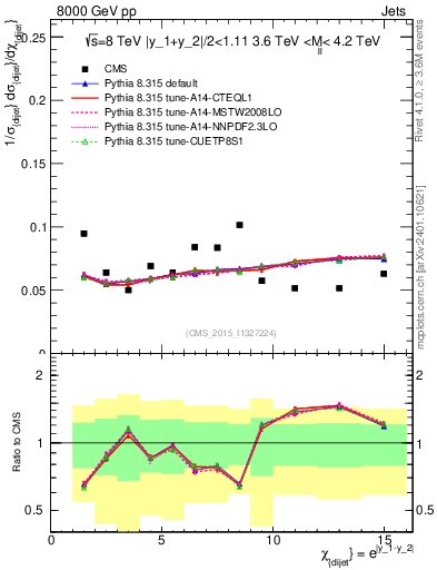 Plot of jj.chi in 8000 GeV pp collisions