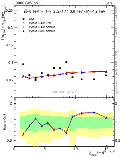 Plot of jj.chi in 8000 GeV pp collisions