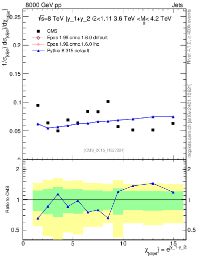 Plot of jj.chi in 8000 GeV pp collisions