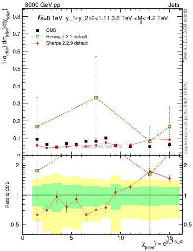 Plot of jj.chi in 8000 GeV pp collisions