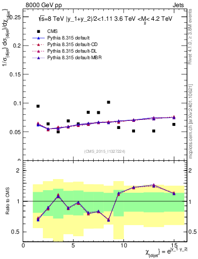 Plot of jj.chi in 8000 GeV pp collisions