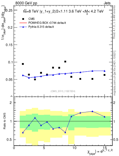 Plot of jj.chi in 8000 GeV pp collisions