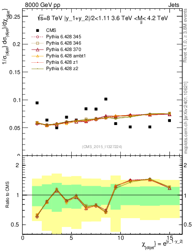 Plot of jj.chi in 8000 GeV pp collisions