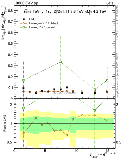 Plot of jj.chi in 8000 GeV pp collisions