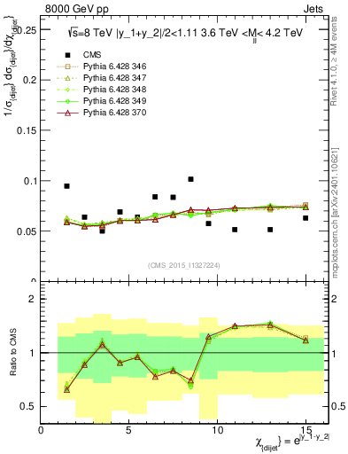 Plot of jj.chi in 8000 GeV pp collisions