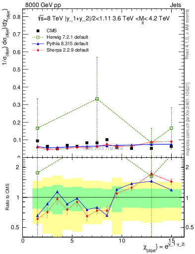 Plot of jj.chi in 8000 GeV pp collisions