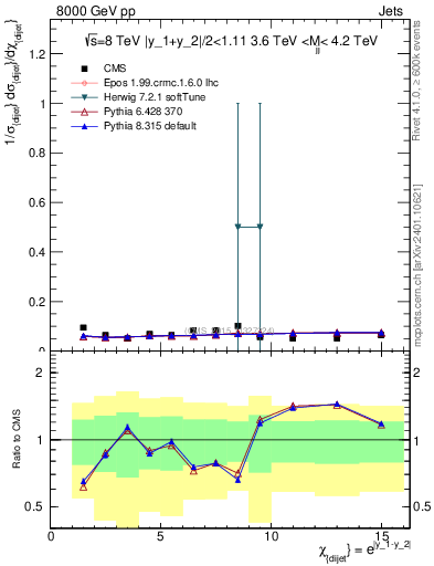 Plot of jj.chi in 8000 GeV pp collisions