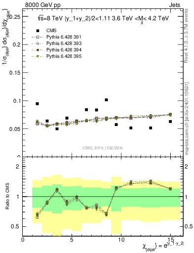 Plot of jj.chi in 8000 GeV pp collisions
