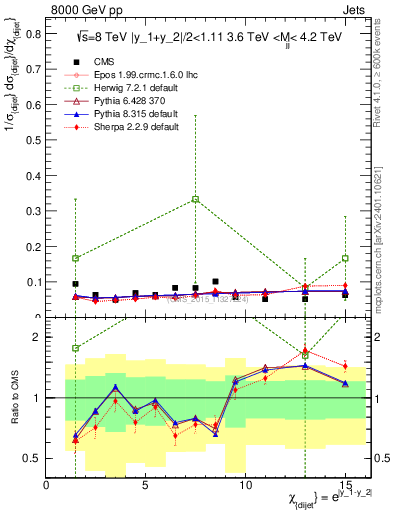Plot of jj.chi in 8000 GeV pp collisions