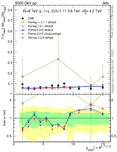 Plot of jj.chi in 8000 GeV pp collisions