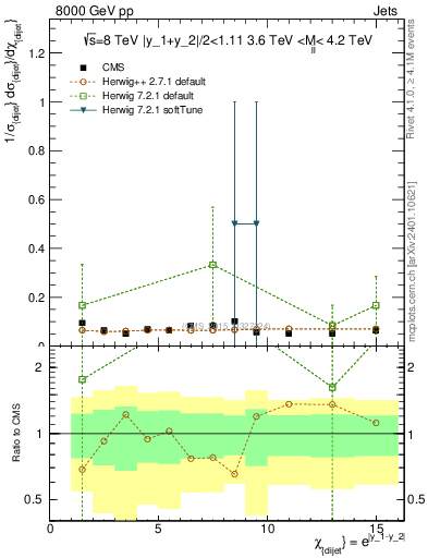 Plot of jj.chi in 8000 GeV pp collisions
