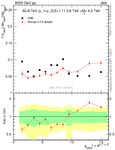 Plot of jj.chi in 8000 GeV pp collisions