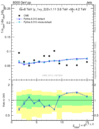 Plot of jj.chi in 8000 GeV pp collisions