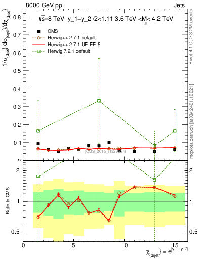 Plot of jj.chi in 8000 GeV pp collisions