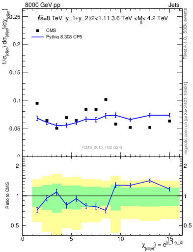 Plot of jj.chi in 8000 GeV pp collisions