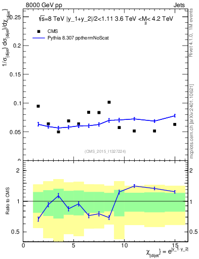 Plot of jj.chi in 8000 GeV pp collisions