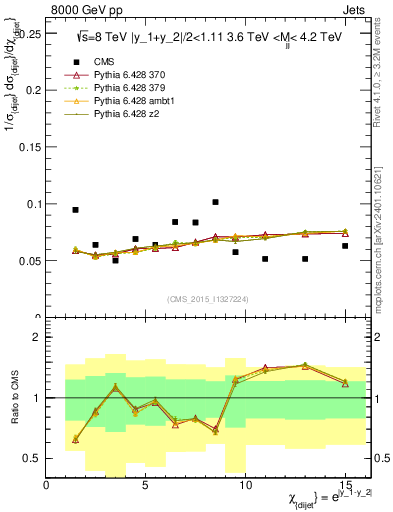 Plot of jj.chi in 8000 GeV pp collisions