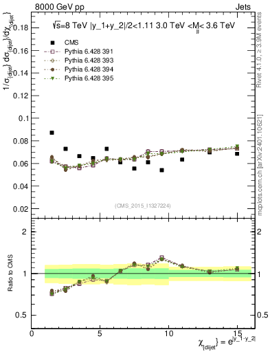Plot of jj.chi in 8000 GeV pp collisions