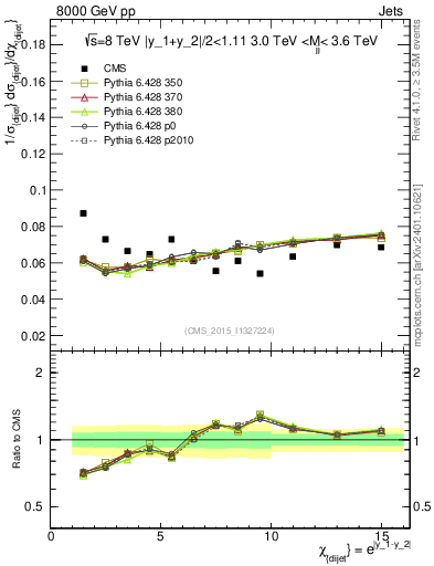 Plot of jj.chi in 8000 GeV pp collisions