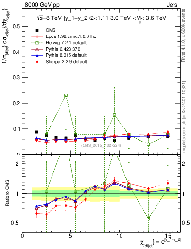 Plot of jj.chi in 8000 GeV pp collisions