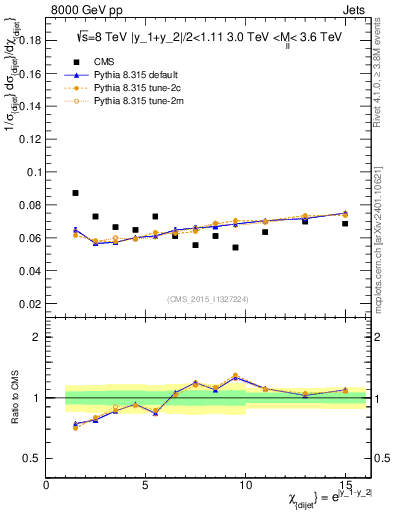 Plot of jj.chi in 8000 GeV pp collisions