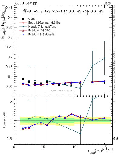 Plot of jj.chi in 8000 GeV pp collisions
