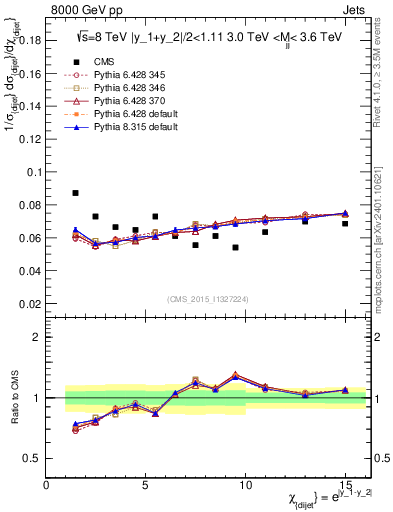 Plot of jj.chi in 8000 GeV pp collisions